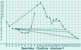 Courbe de l'humidex pour La Seo d'Urgell
