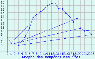 Courbe de tempratures pour Dyranut