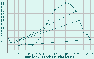 Courbe de l'humidex pour Colmar (68)
