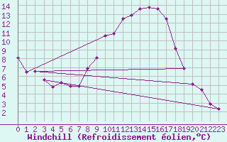 Courbe du refroidissement olien pour Buchs / Aarau