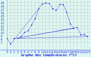 Courbe de tempratures pour Trieste