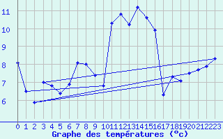Courbe de tempratures pour Cabestany (66)