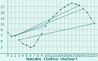 Courbe de l'humidex pour Creil (60)