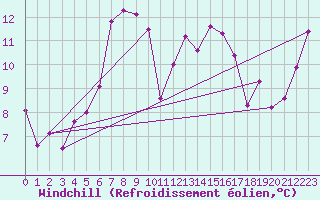 Courbe du refroidissement olien pour Raahe Lapaluoto