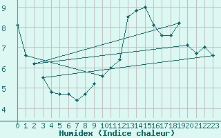 Courbe de l'humidex pour Angoulme - Brie Champniers (16)