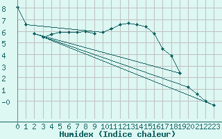 Courbe de l'humidex pour Ernage (Be)