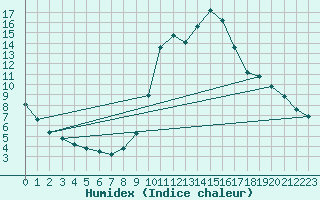 Courbe de l'humidex pour Fains-Veel (55)
