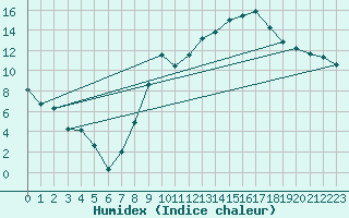 Courbe de l'humidex pour Calanda