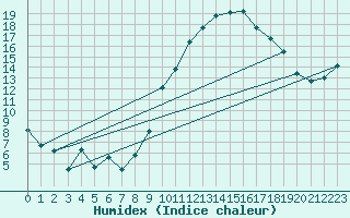 Courbe de l'humidex pour Pontoise - Cormeilles (95)