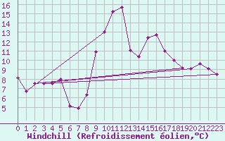 Courbe du refroidissement olien pour Meraker-Egge