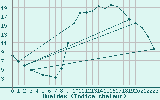 Courbe de l'humidex pour Lamballe (22)