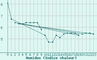 Courbe de l'humidex pour Krusevac