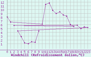 Courbe du refroidissement olien pour Kalwang