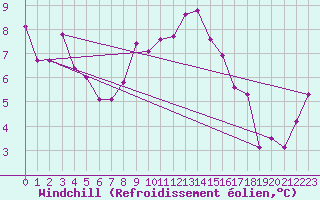 Courbe du refroidissement olien pour Sallles d