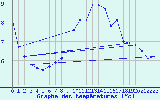 Courbe de tempratures pour Millau - Soulobres (12)