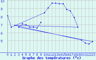 Courbe de tempratures pour Croisette (62)