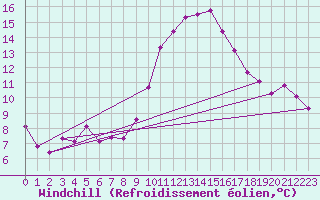 Courbe du refroidissement olien pour Chteau-Chinon (58)