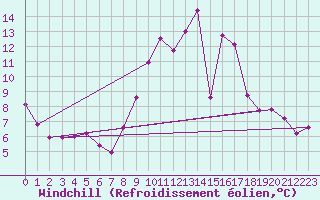 Courbe du refroidissement olien pour Toledo