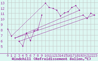 Courbe du refroidissement olien pour Marseille - Saint-Loup (13)