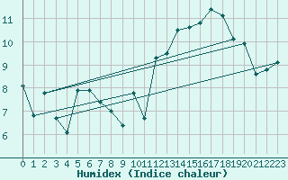 Courbe de l'humidex pour Le Touquet (62)