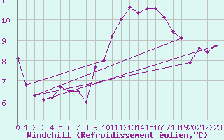 Courbe du refroidissement olien pour Casement Aerodrome