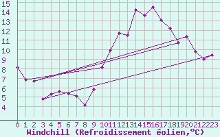 Courbe du refroidissement olien pour Roissy (95)