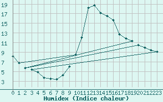 Courbe de l'humidex pour Bagnres-de-Luchon (31)