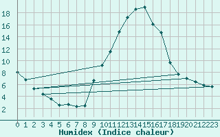 Courbe de l'humidex pour Saint-Saturnin-Ls-Avignon (84)