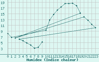 Courbe de l'humidex pour Eygliers (05)