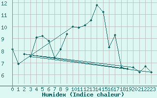 Courbe de l'humidex pour Oak Park, Carlow