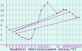 Courbe du refroidissement olien pour Saint-Michel-Mont-Mercure (85)