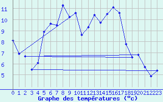 Courbe de tempratures pour Les Charbonnires (Sw)