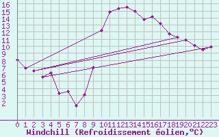 Courbe du refroidissement olien pour Pointe de Socoa (64)