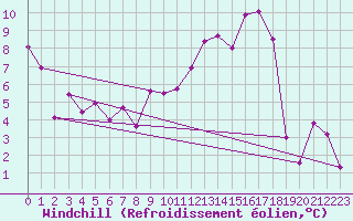 Courbe du refroidissement olien pour Sigenza
