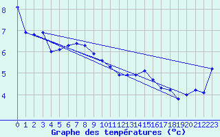 Courbe de tempratures pour Chieming