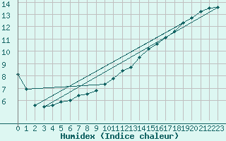 Courbe de l'humidex pour Albi (81)