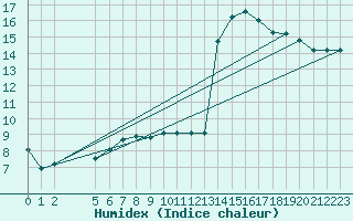 Courbe de l'humidex pour Rmering-ls-Puttelange (57)