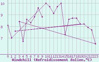 Courbe du refroidissement olien pour Nyon-Changins (Sw)