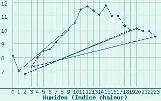 Courbe de l'humidex pour Portglenone