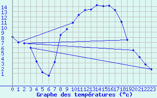 Courbe de tempratures pour Muehlacker