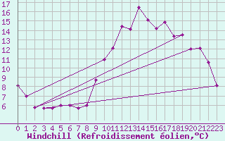 Courbe du refroidissement olien pour Bernires-sur-Mer (14)