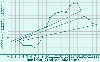 Courbe de l'humidex pour Recoubeau (26)