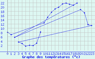 Courbe de tempratures pour Cazaux (33)