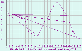 Courbe du refroidissement olien pour Abbeville (80)