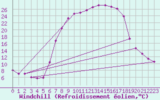 Courbe du refroidissement olien pour Gardelegen