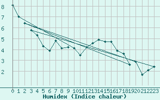 Courbe de l'humidex pour La Baeza (Esp)