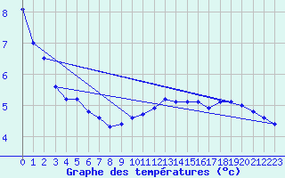 Courbe de tempratures pour Haegen (67)