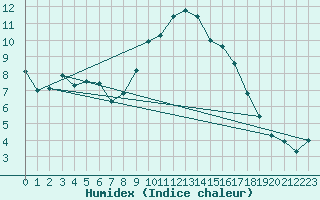 Courbe de l'humidex pour Sion (Sw)