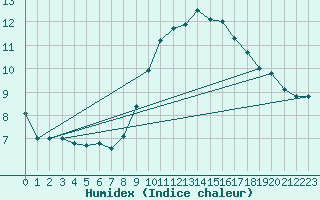 Courbe de l'humidex pour Tholey