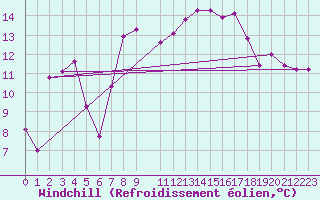 Courbe du refroidissement olien pour Aberporth
